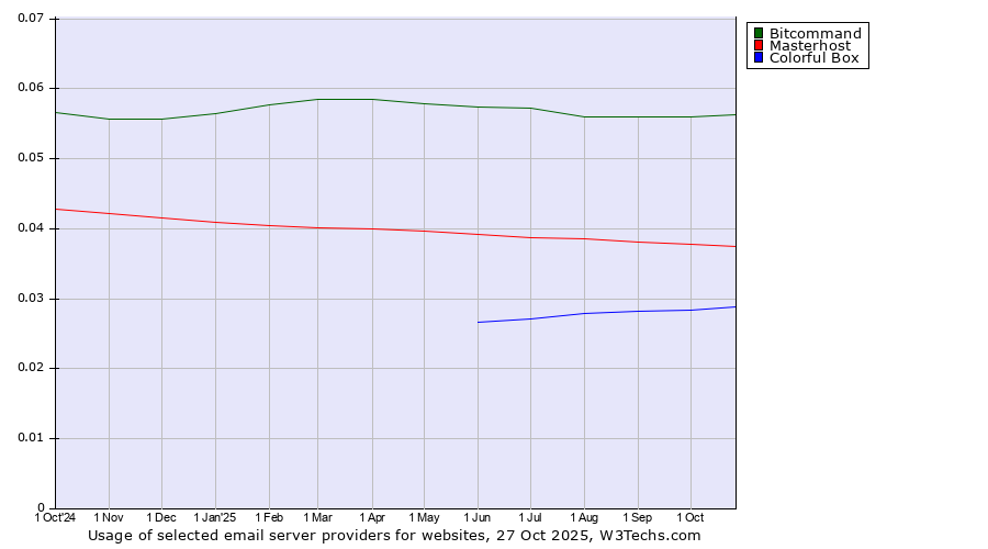 Historical trends in the usage of Bitcommand vs. Masterhost vs. Colorful Box