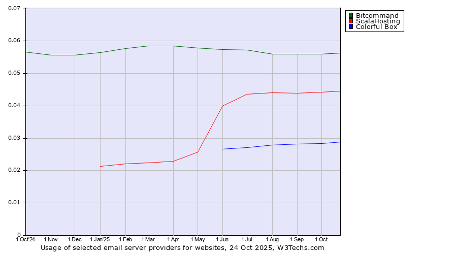 Historical trends in the usage of Bitcommand vs. ScalaHosting vs. Colorful Box