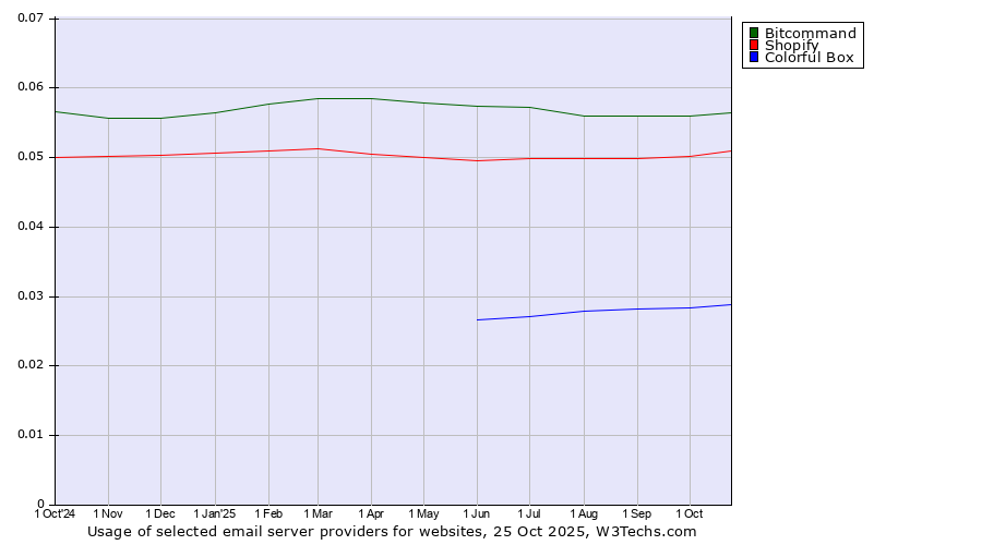 Historical trends in the usage of Bitcommand vs. Shopify vs. Colorful Box