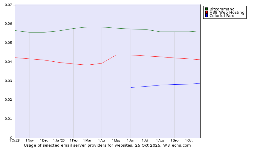 Historical trends in the usage of Bitcommand vs. H88 Web Hosting vs. Colorful Box