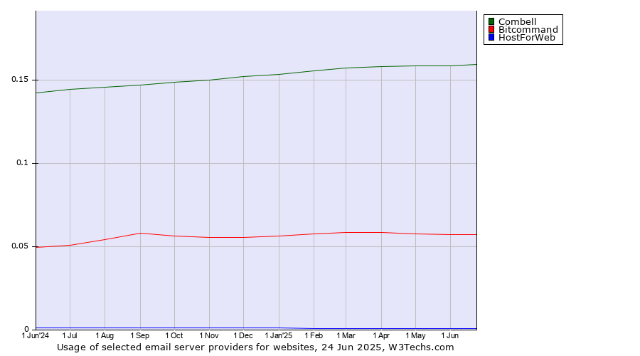 Historical trends in the usage of Combell vs. Bitcommand vs. HostForWeb