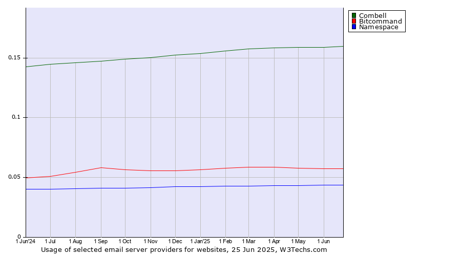 Historical trends in the usage of Combell vs. Bitcommand vs. Namespace