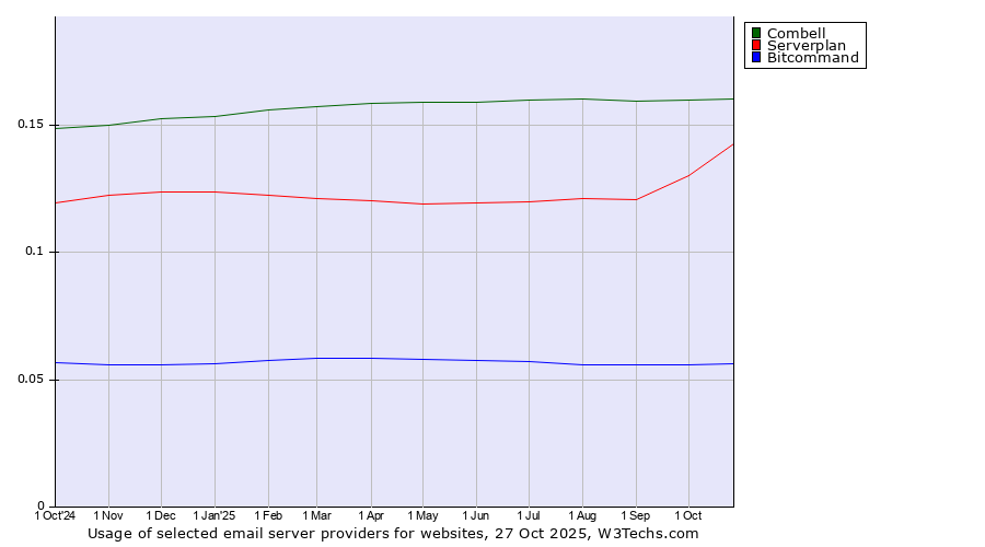 Historical trends in the usage of Combell vs. Serverplan vs. Bitcommand