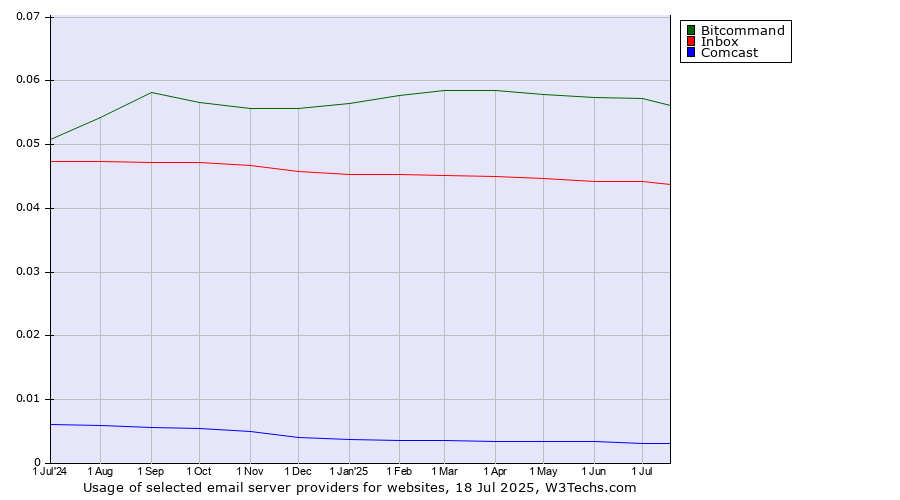 Historical trends in the usage of Bitcommand vs. Inbox vs. Comcast