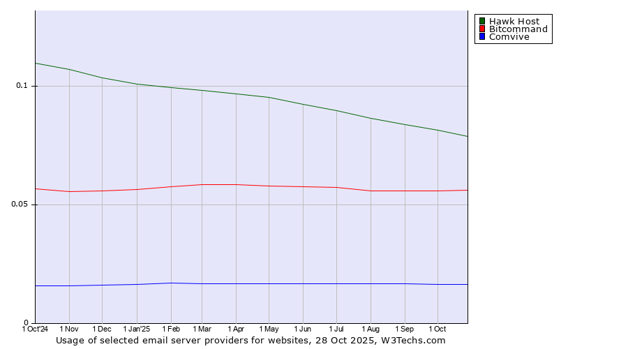 Historical trends in the usage of Hawk Host vs. Bitcommand vs. Comvive