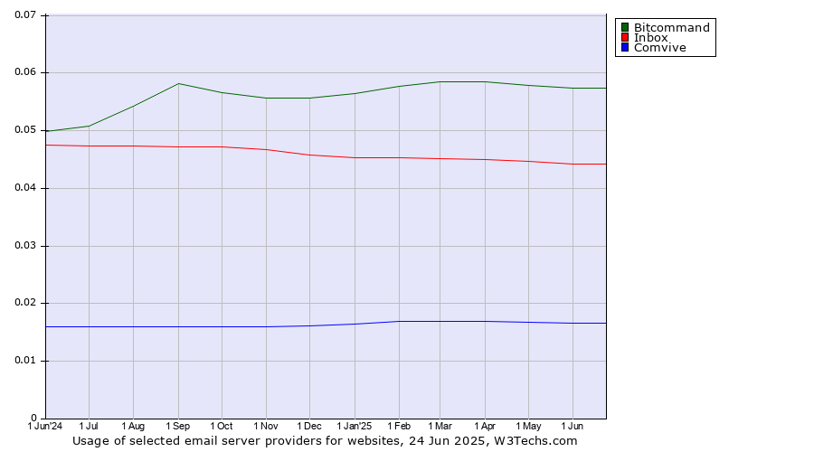Historical trends in the usage of Bitcommand vs. Inbox vs. Comvive
