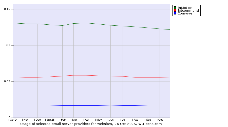 Historical trends in the usage of InMotion vs. Bitcommand vs. Comvive