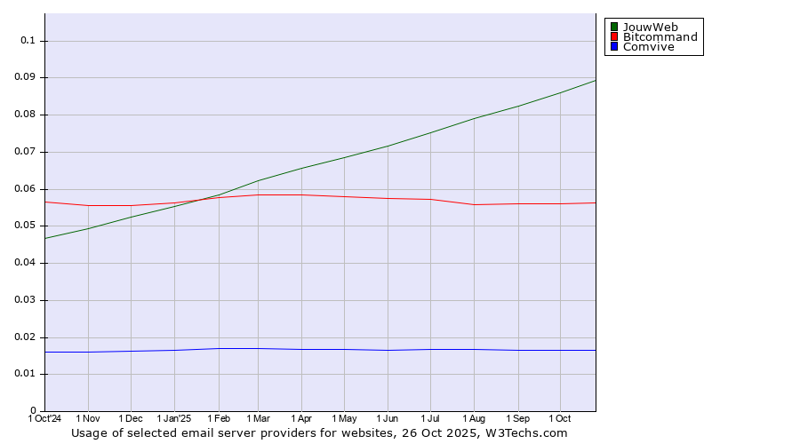 Historical trends in the usage of JouwWeb vs. Bitcommand vs. Comvive
