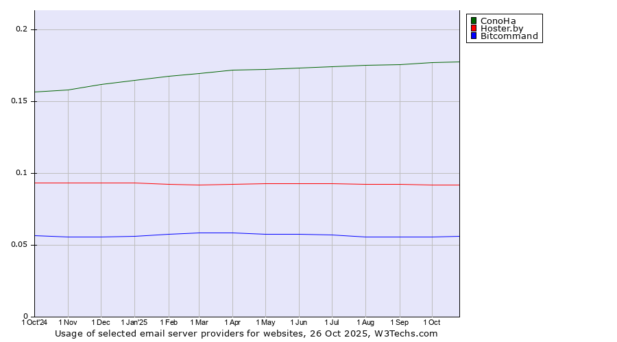 Historical trends in the usage of ConoHa vs. Hoster.by vs. Bitcommand