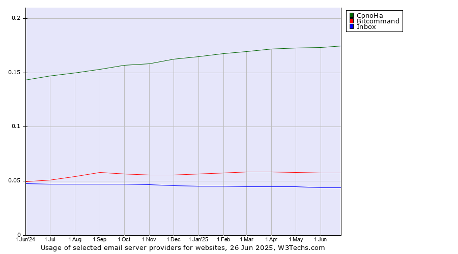 Historical trends in the usage of ConoHa vs. Bitcommand vs. Inbox