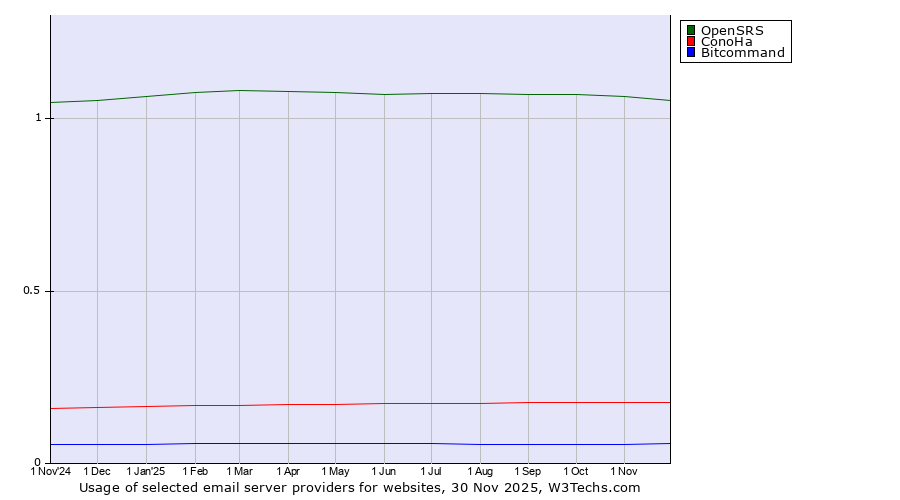 Historical trends in the usage of OpenSRS vs. ConoHa vs. Bitcommand
