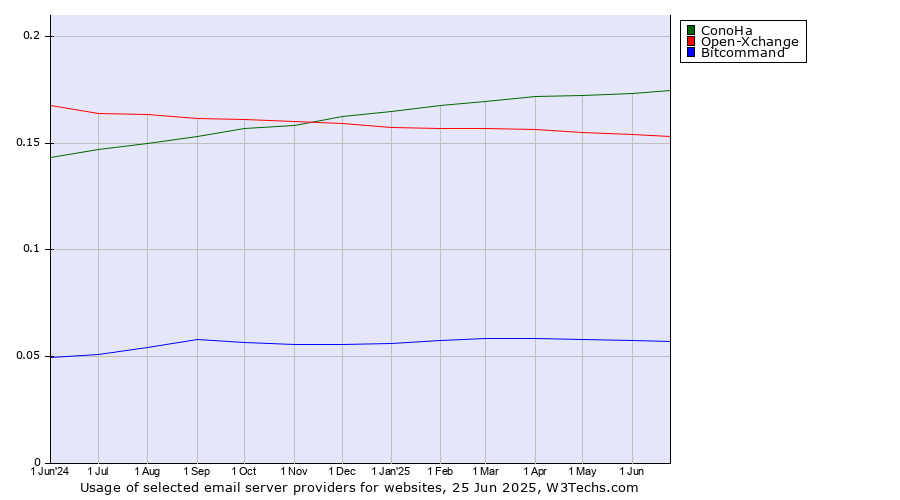 Historical trends in the usage of ConoHa vs. Open-Xchange vs. Bitcommand