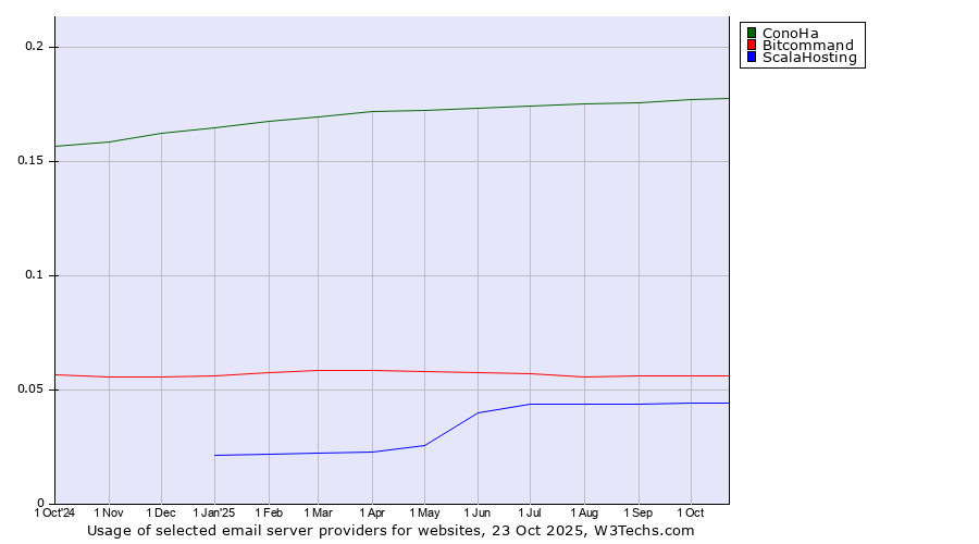 Historical trends in the usage of ConoHa vs. Bitcommand vs. ScalaHosting