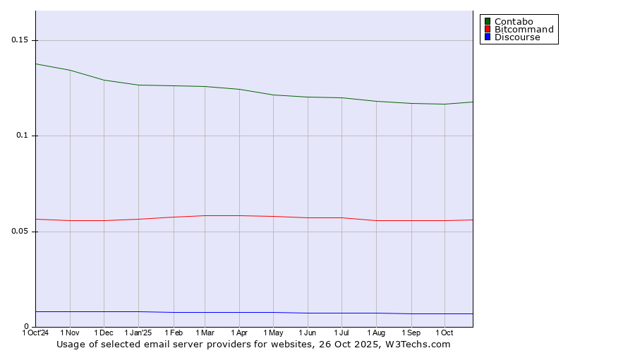 Historical trends in the usage of Contabo vs. Bitcommand vs. Discourse