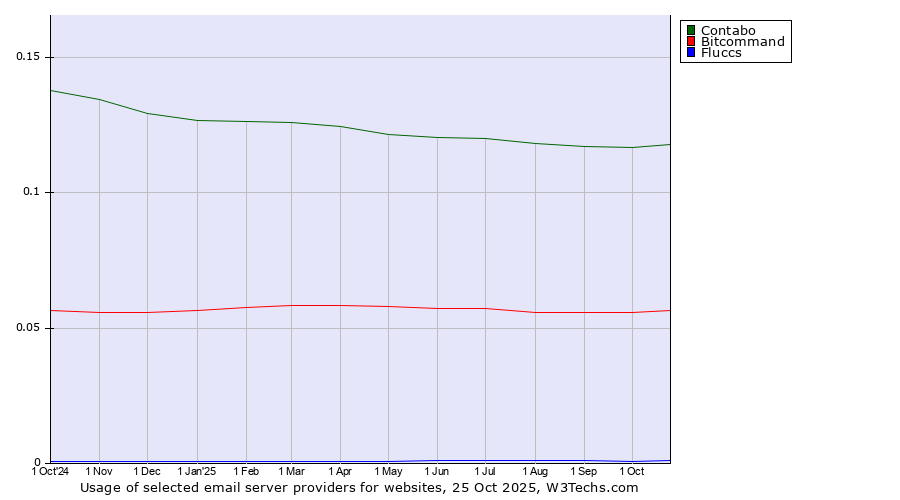 Historical trends in the usage of Contabo vs. Bitcommand vs. Fluccs