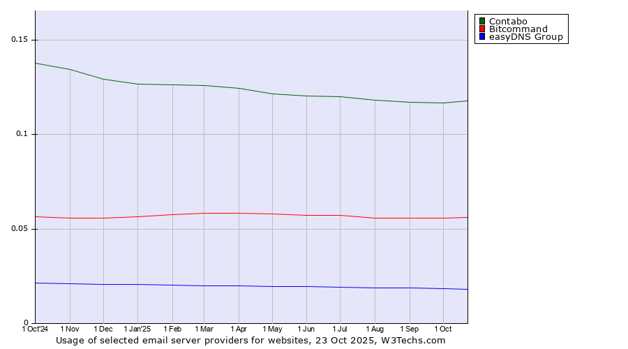 Historical trends in the usage of Contabo vs. Bitcommand vs. easyDNS Group