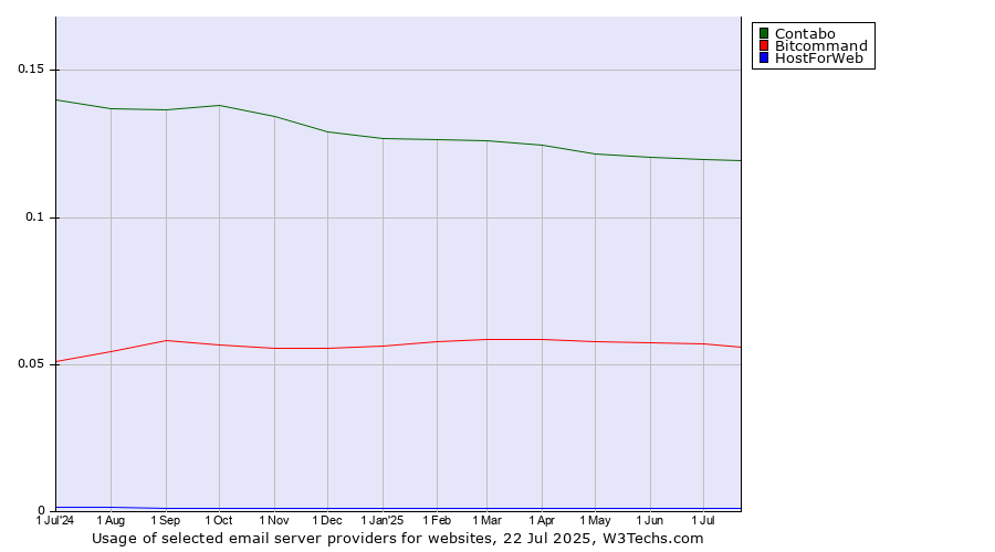 Historical trends in the usage of Contabo vs. Bitcommand vs. HostForWeb