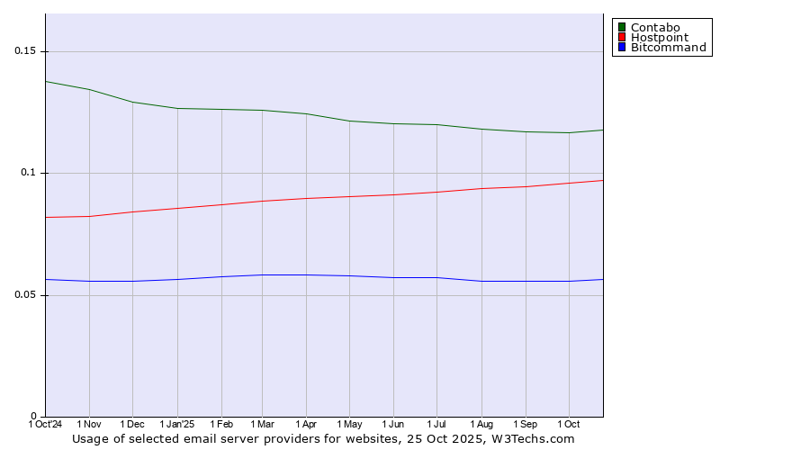 Historical trends in the usage of Contabo vs. Hostpoint vs. Bitcommand