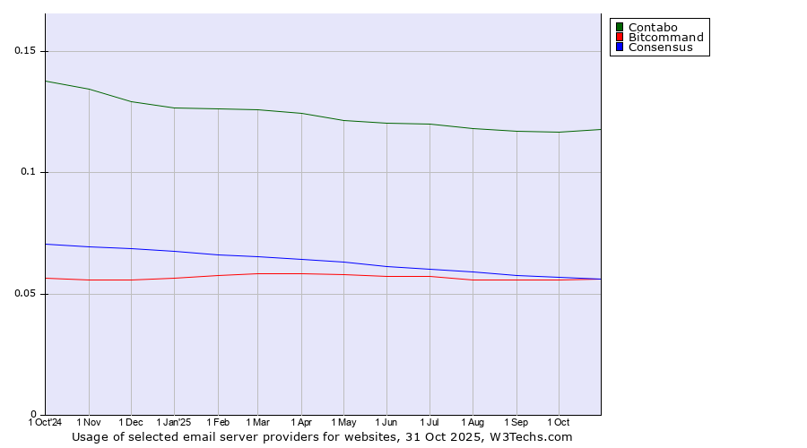 Historical trends in the usage of Contabo vs. Bitcommand vs. Consensus