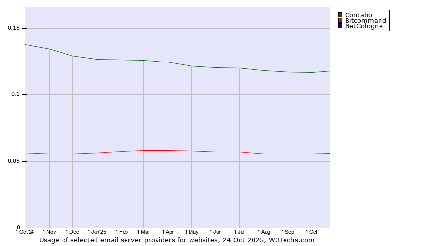 Historical trends in the usage of Contabo vs. Bitcommand vs. NetCologne