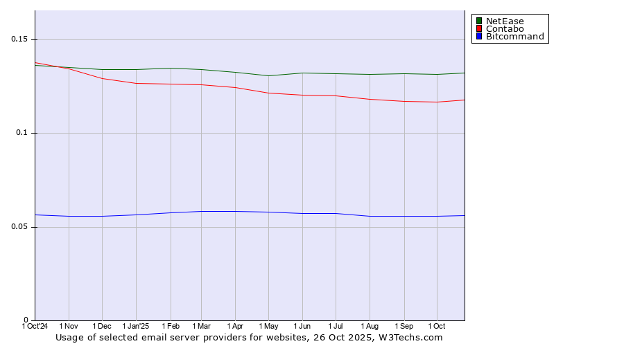 Historical trends in the usage of NetEase vs. Contabo vs. Bitcommand