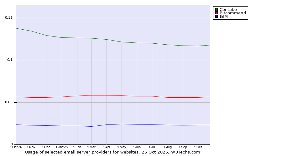 Historical trends in the usage of Contabo vs. Bitcommand vs. IBM