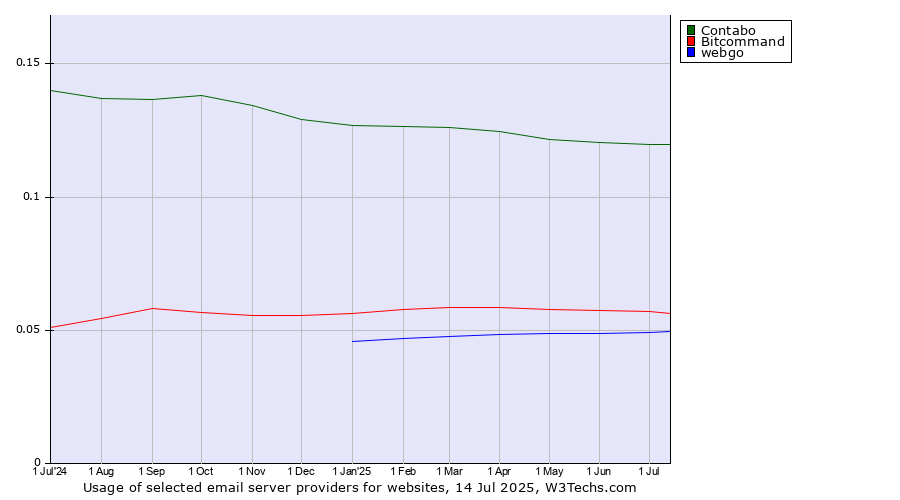 Historical trends in the usage of Contabo vs. Bitcommand vs. webgo