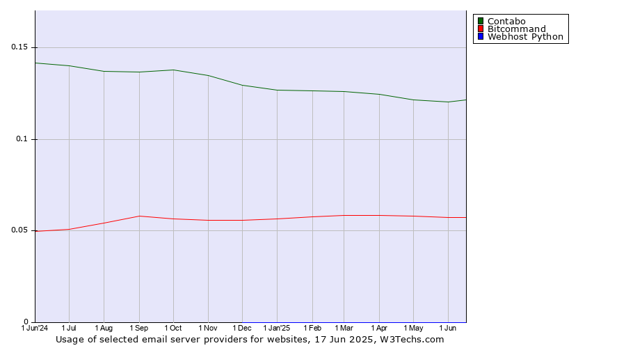 Historical trends in the usage of Contabo vs. Bitcommand vs. Webhost Python