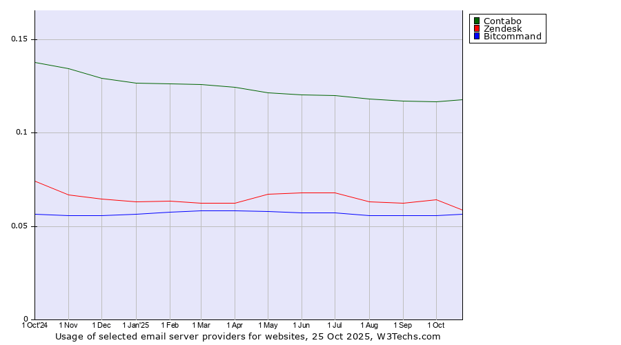 Historical trends in the usage of Contabo vs. Zendesk vs. Bitcommand