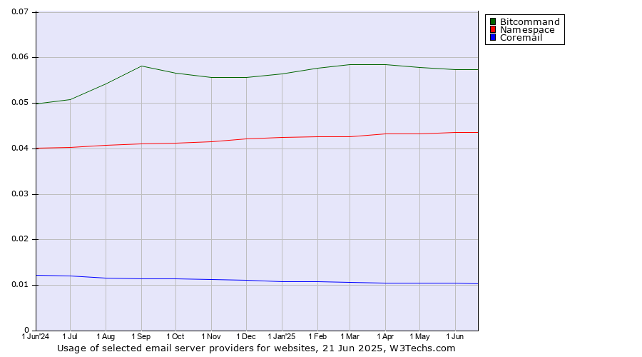 Historical trends in the usage of Bitcommand vs. Namespace vs. Coremail
