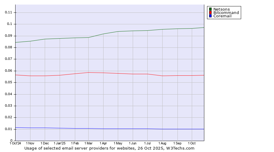Historical trends in the usage of Netsons vs. Bitcommand vs. Coremail