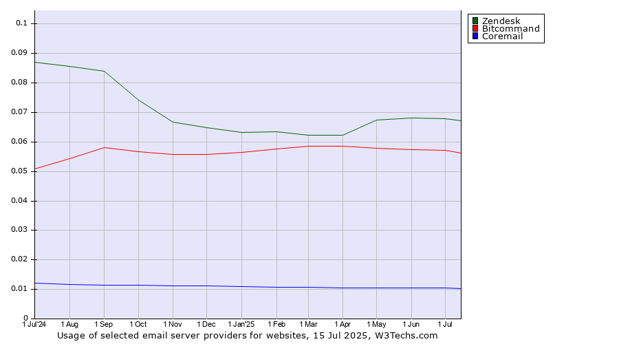 Historical trends in the usage of Zendesk vs. Bitcommand vs. Coremail