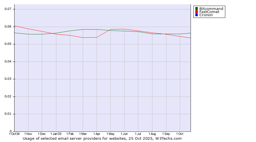 Historical trends in the usage of Bitcommand vs. FastComet vs. Cronon