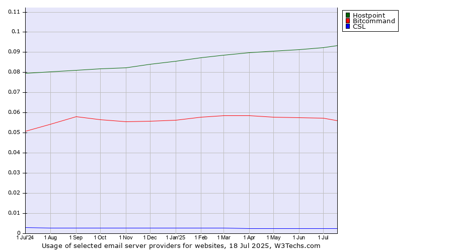 Historical trends in the usage of Hostpoint vs. Bitcommand vs. CSL
