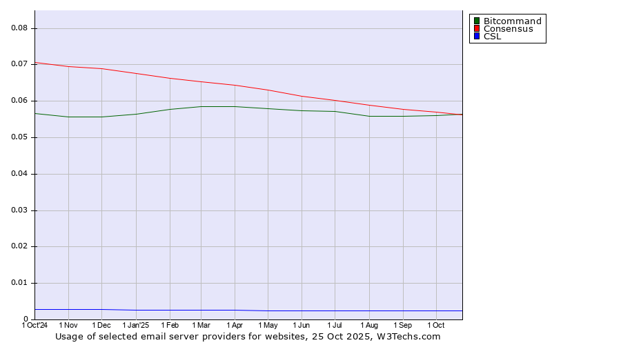 Historical trends in the usage of Bitcommand vs. Consensus vs. CSL