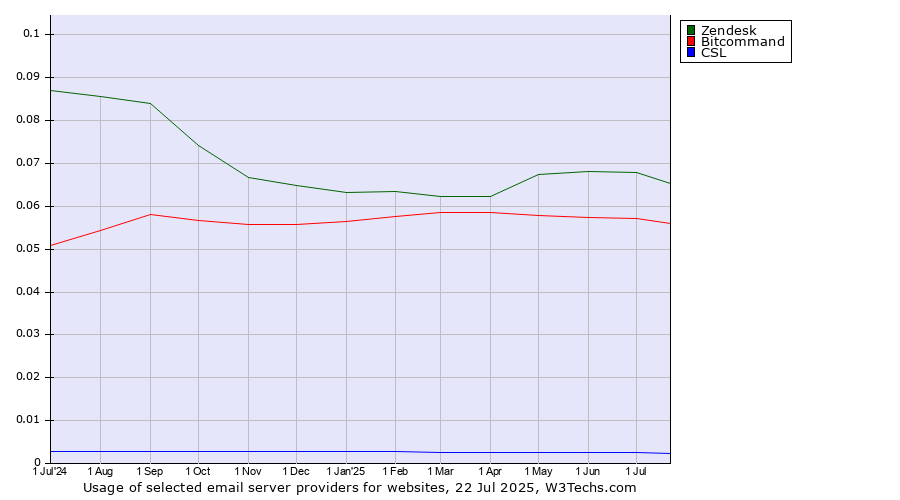 Historical trends in the usage of Zendesk vs. Bitcommand vs. CSL