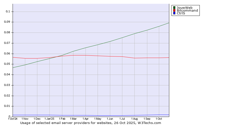 Historical trends in the usage of JouwWeb vs. Bitcommand vs. CtrlS