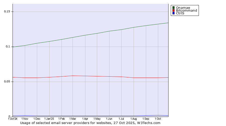 Historical trends in the usage of Onamae vs. Bitcommand vs. CtrlS