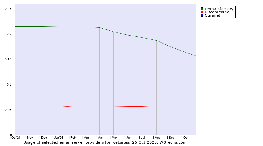Historical trends in the usage of Domainfactory vs. Bitcommand vs. Curanet