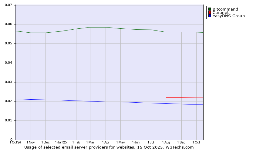 Historical trends in the usage of Bitcommand vs. Curanet vs. easyDNS Group