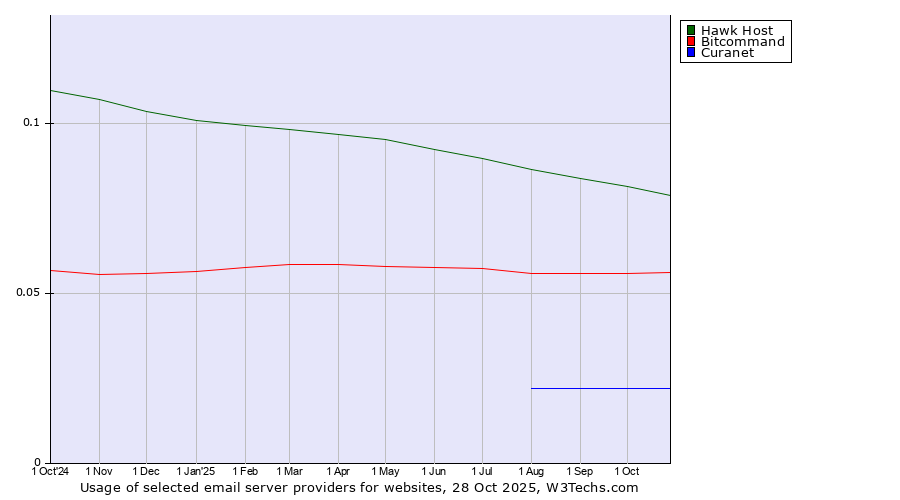 Historical trends in the usage of Hawk Host vs. Bitcommand vs. Curanet