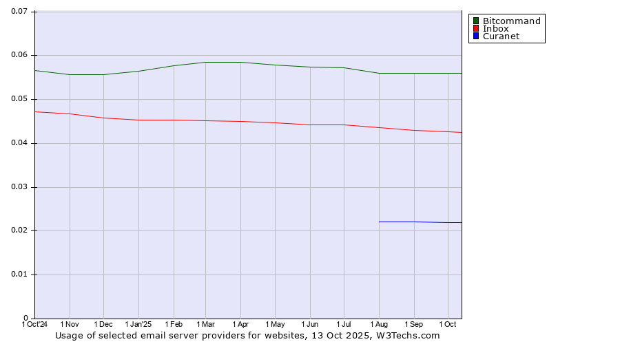 Historical trends in the usage of Bitcommand vs. Inbox vs. Curanet