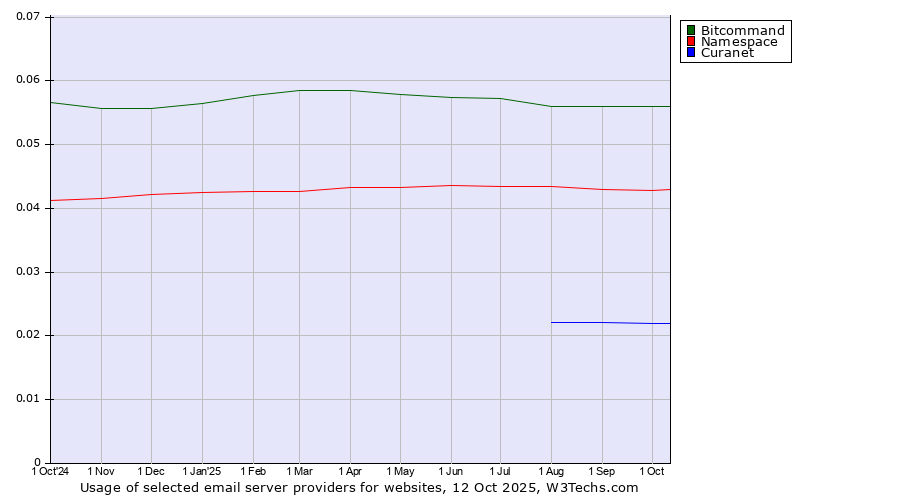 Historical trends in the usage of Bitcommand vs. Namespace vs. Curanet