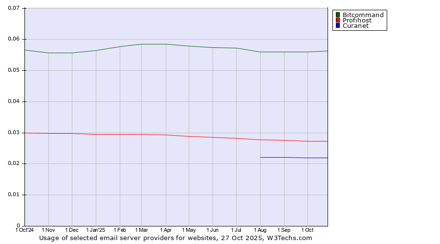 Historical trends in the usage of Bitcommand vs. Profihost vs. Curanet