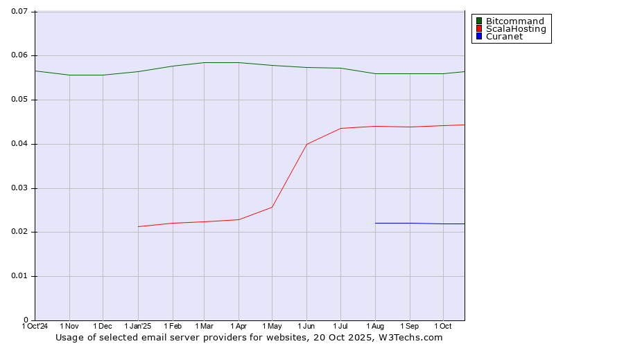 Historical trends in the usage of Bitcommand vs. ScalaHosting vs. Curanet