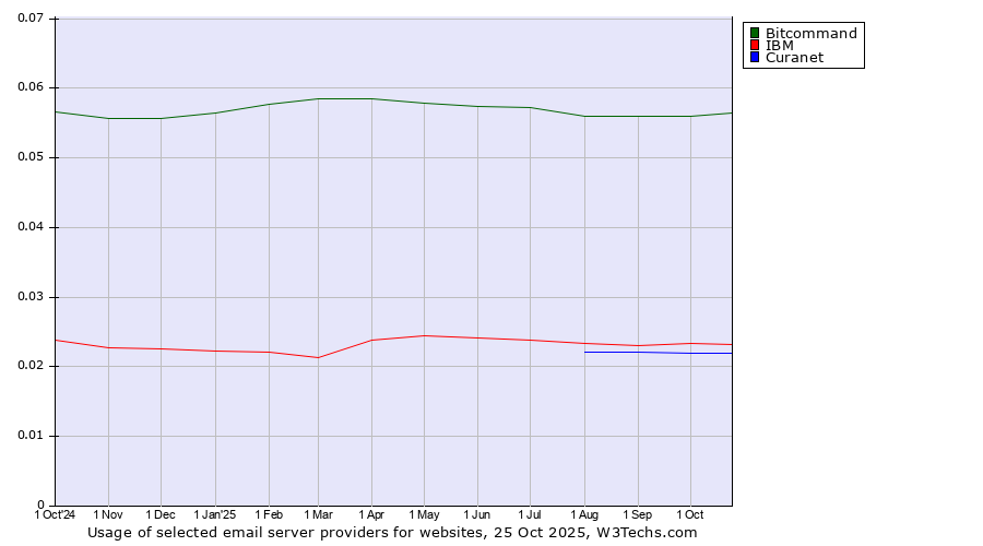 Historical trends in the usage of Bitcommand vs. IBM vs. Curanet