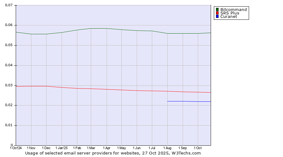 Historical trends in the usage of Bitcommand vs. SRS Plus vs. Curanet