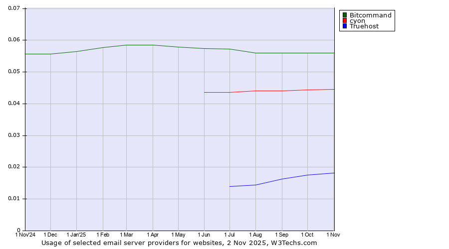 Historical trends in the usage of Bitcommand vs. cyon vs. Truehost