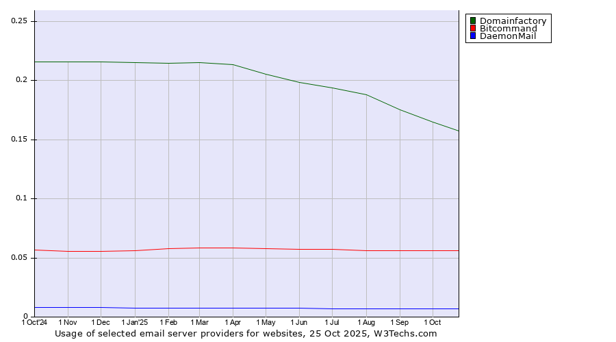 Historical trends in the usage of Domainfactory vs. Bitcommand vs. DaemonMail