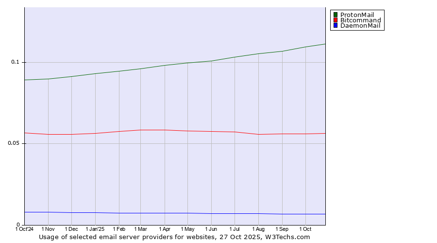 Historical trends in the usage of ProtonMail vs. Bitcommand vs. DaemonMail